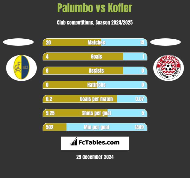 Palumbo vs Kofler h2h player stats