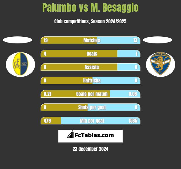 Palumbo vs M. Besaggio h2h player stats