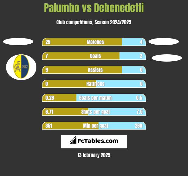 Palumbo vs Debenedetti h2h player stats