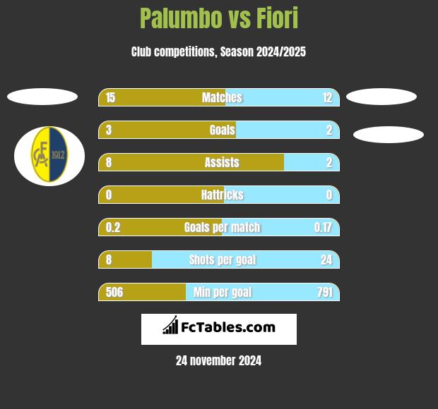 Palumbo vs Fiori h2h player stats