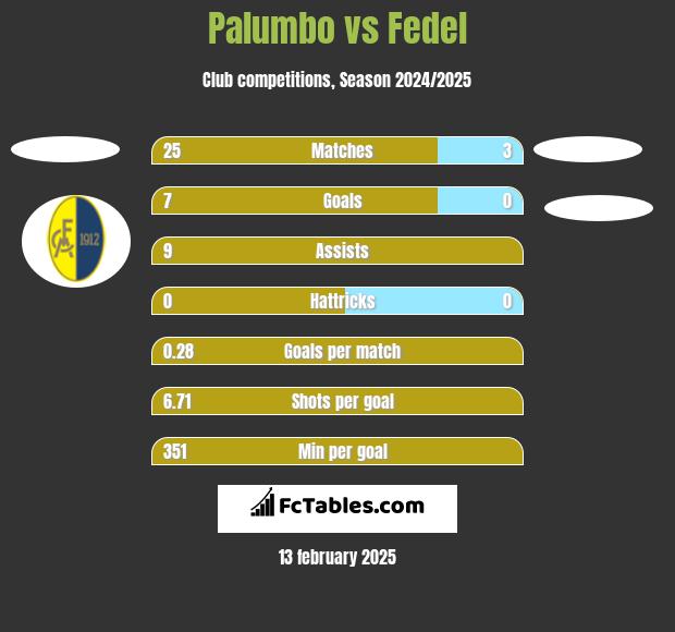 Palumbo vs Fedel h2h player stats