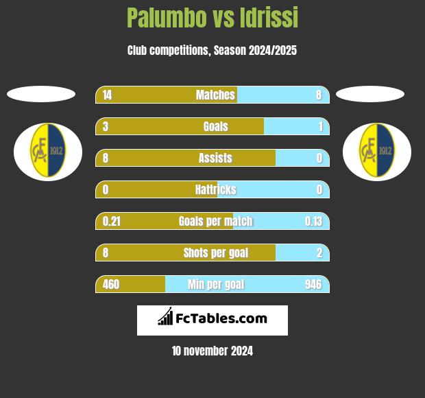 Palumbo vs Idrissi h2h player stats