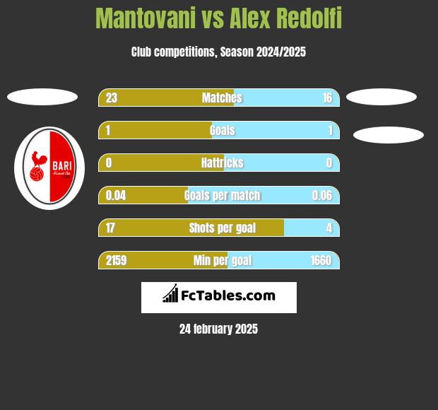 Mantovani vs Alex Redolfi h2h player stats