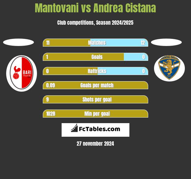 Mantovani vs Andrea Cistana h2h player stats