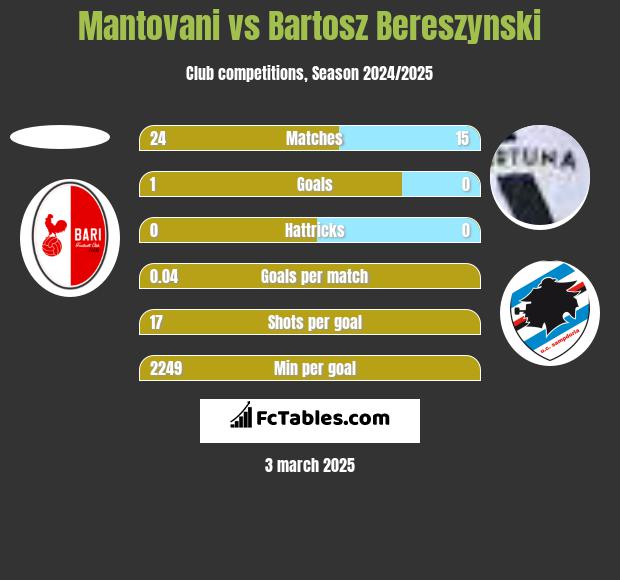 Mantovani vs Bartosz Bereszyński h2h player stats