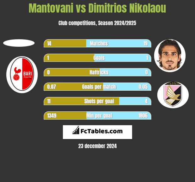 Mantovani vs Dimitrios Nikolaou h2h player stats