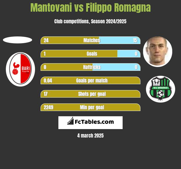 Mantovani vs Filippo Romagna h2h player stats