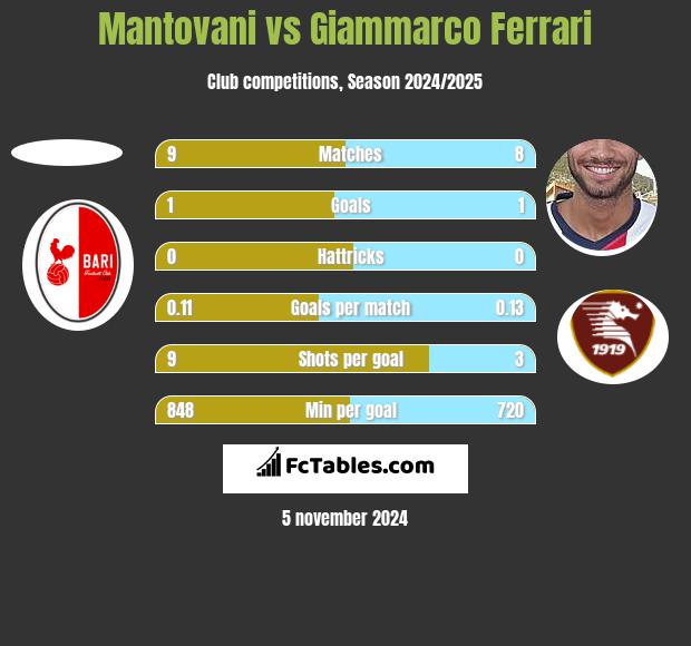 Mantovani vs Giammarco Ferrari h2h player stats