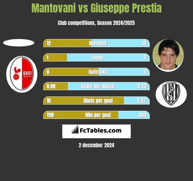 Mantovani vs Giuseppe Prestia h2h player stats