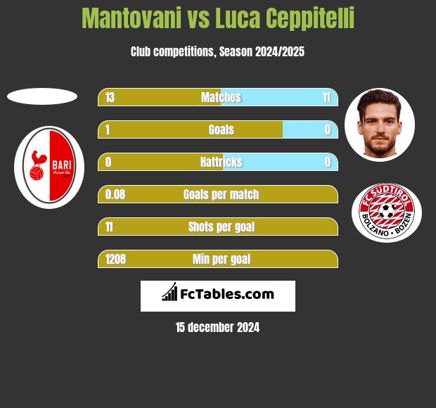 Mantovani vs Luca Ceppitelli h2h player stats