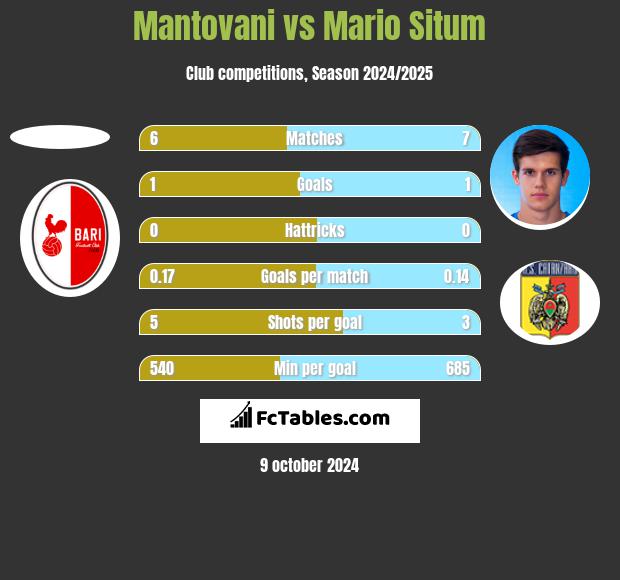 Mantovani vs Mario Situm h2h player stats