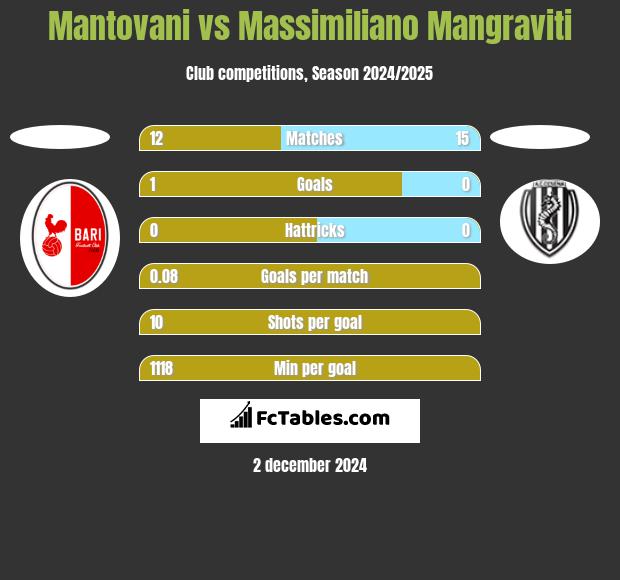 Mantovani vs Massimiliano Mangraviti h2h player stats