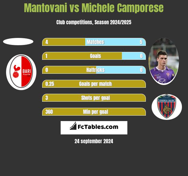 Mantovani vs Michele Camporese h2h player stats