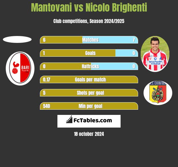 Mantovani vs Nicolo Brighenti h2h player stats