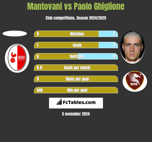 Mantovani vs Paolo Ghiglione h2h player stats