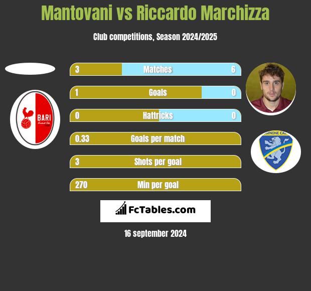 Mantovani vs Riccardo Marchizza h2h player stats