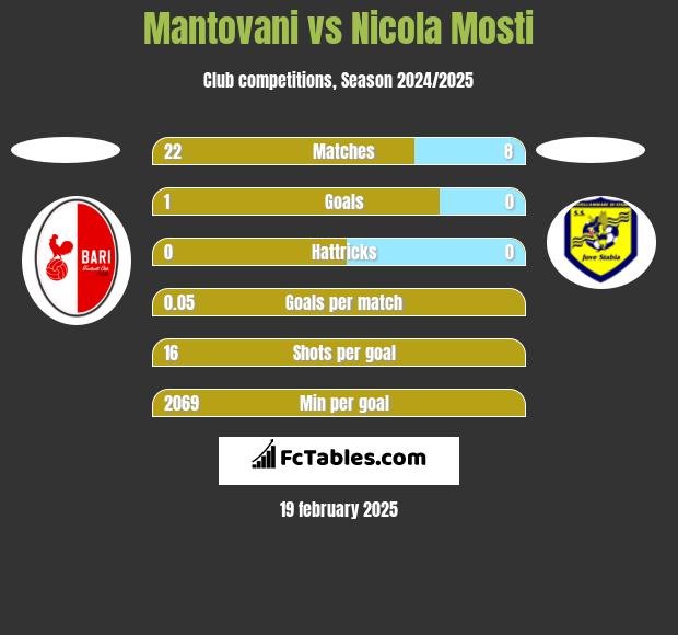 Mantovani vs Nicola Mosti h2h player stats