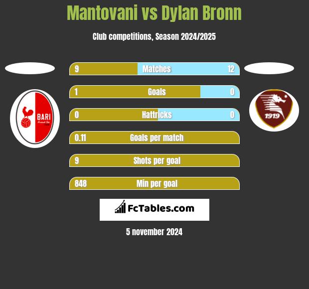 Mantovani vs Dylan Bronn h2h player stats