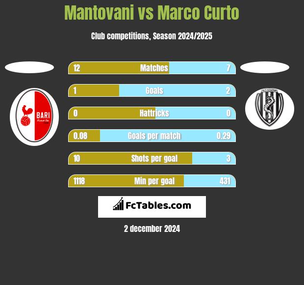 Mantovani vs Marco Curto h2h player stats