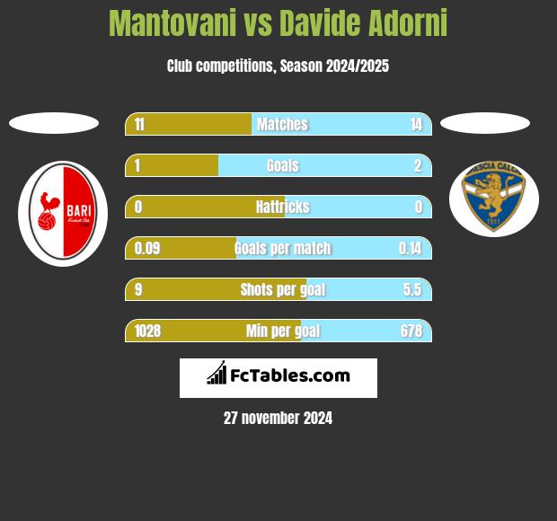 Mantovani vs Davide Adorni h2h player stats