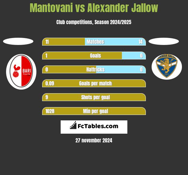 Mantovani vs Alexander Jallow h2h player stats