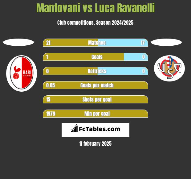 Mantovani vs Luca Ravanelli h2h player stats