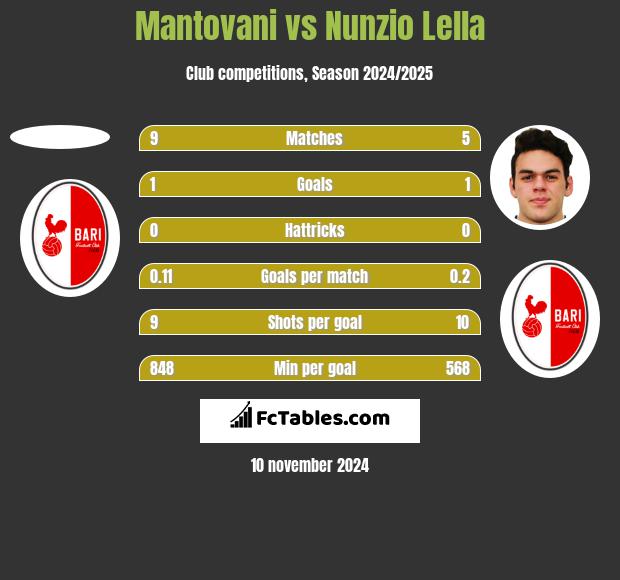 Mantovani vs Nunzio Lella h2h player stats