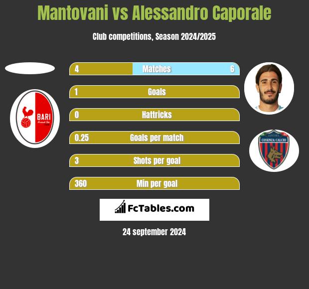 Mantovani vs Alessandro Caporale h2h player stats