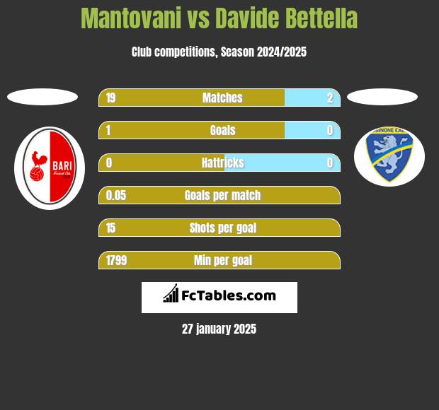 Mantovani vs Davide Bettella h2h player stats