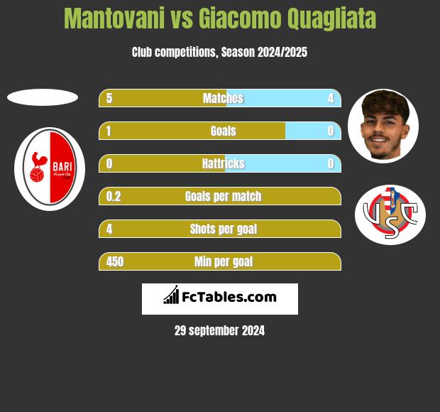 Mantovani vs Giacomo Quagliata h2h player stats