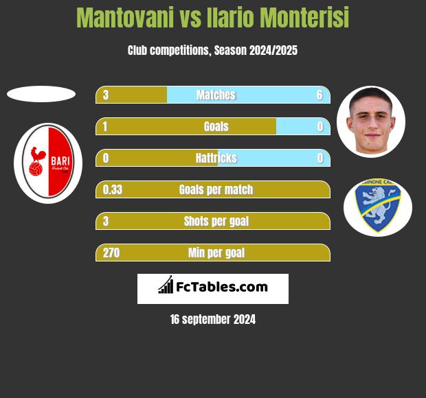 Mantovani vs Ilario Monterisi h2h player stats