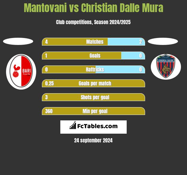 Mantovani vs Christian Dalle Mura h2h player stats