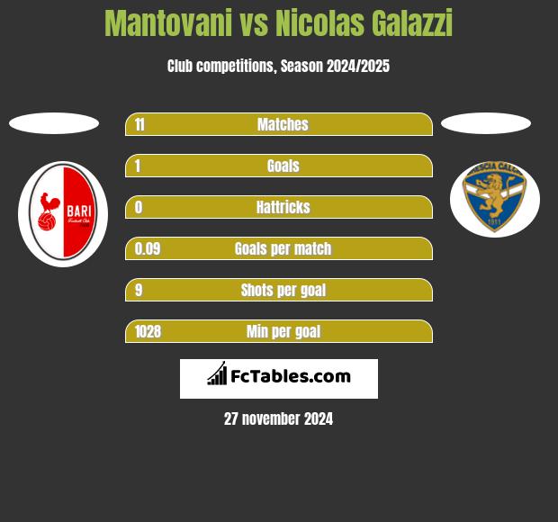 Mantovani vs Nicolas Galazzi h2h player stats