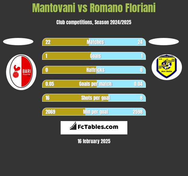 Mantovani vs Romano Floriani h2h player stats