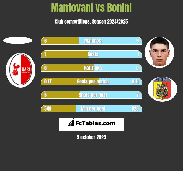 Mantovani vs Bonini h2h player stats