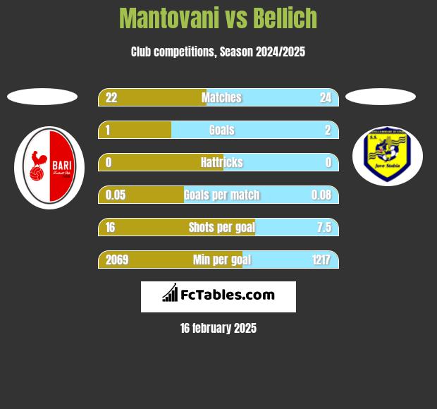 Mantovani vs Bellich h2h player stats