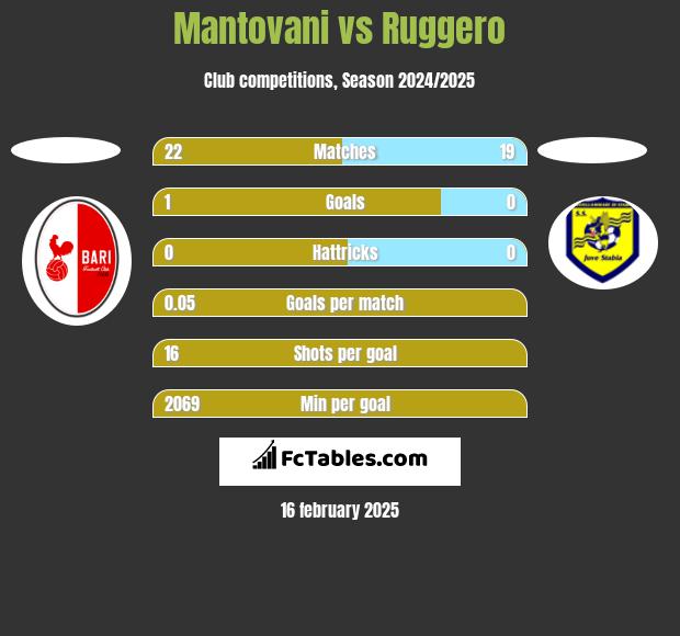 Mantovani vs Ruggero h2h player stats