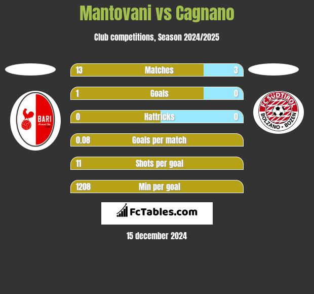 Mantovani vs Cagnano h2h player stats