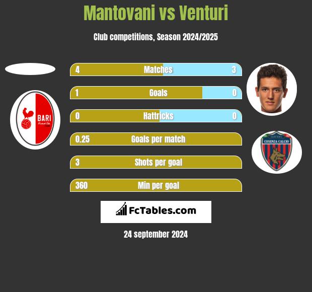 Mantovani vs Venturi h2h player stats