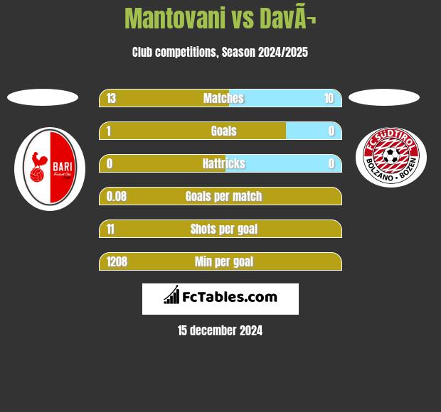 Mantovani vs DavÃ¬ h2h player stats