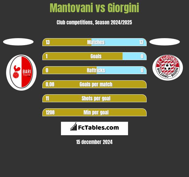 Mantovani vs Giorgini h2h player stats