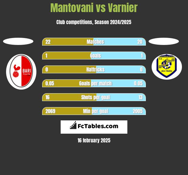 Mantovani vs Varnier h2h player stats