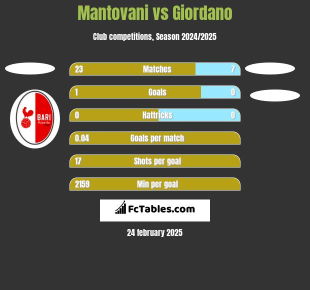 Mantovani vs Giordano h2h player stats