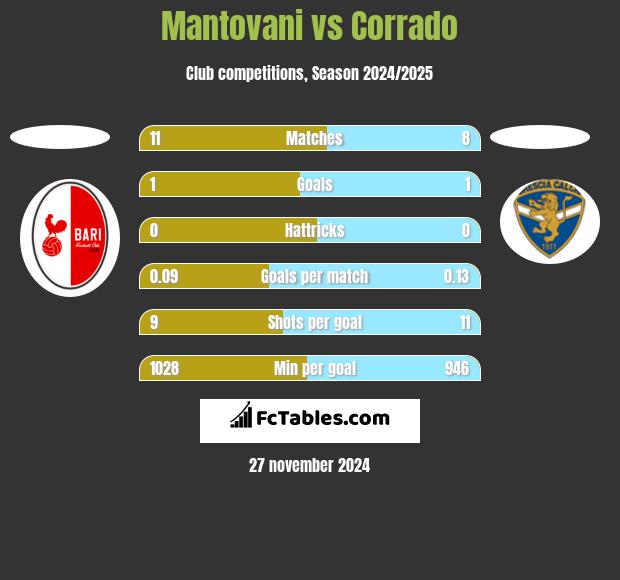 Mantovani vs Corrado h2h player stats