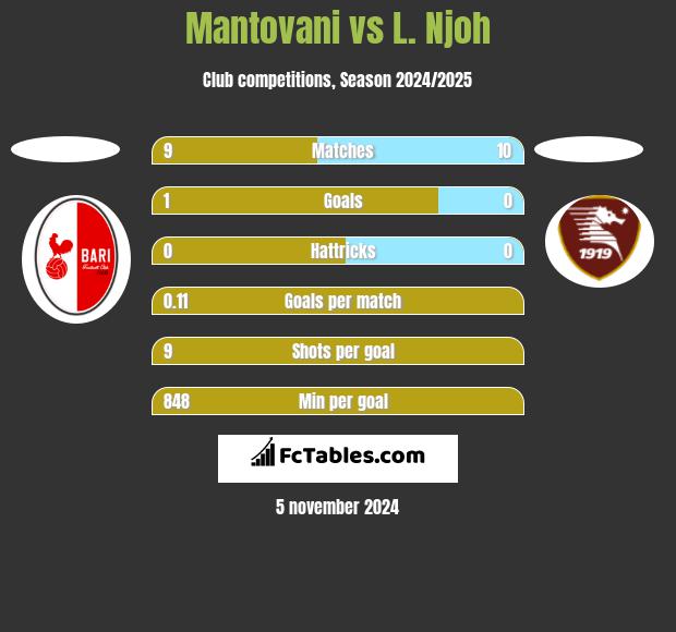 Mantovani vs L. Njoh h2h player stats