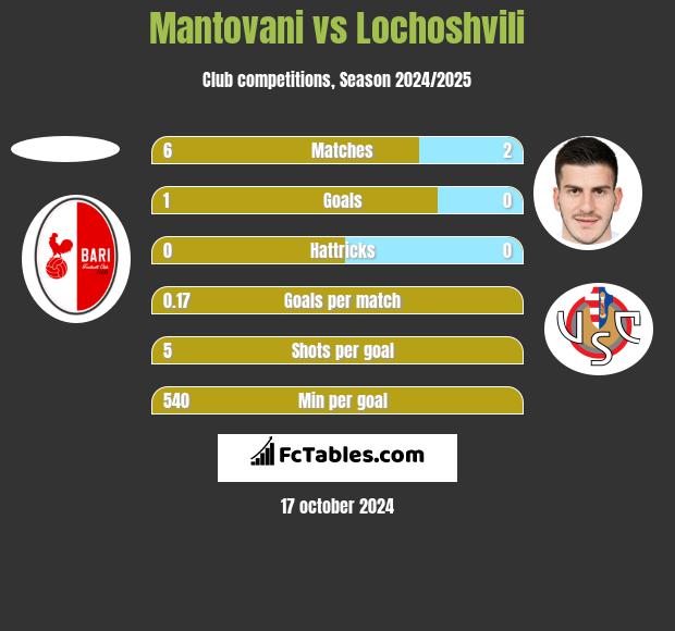 Mantovani vs Lochoshvili h2h player stats