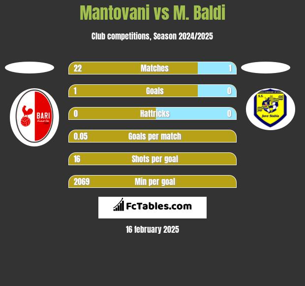 Mantovani vs M. Baldi h2h player stats