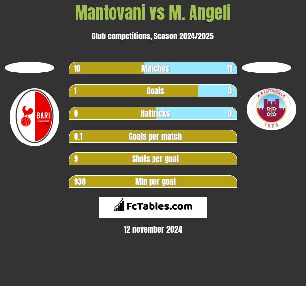 Mantovani vs M. Angeli h2h player stats