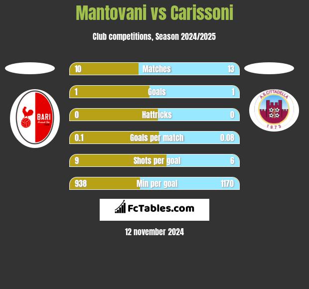 Mantovani vs Carissoni h2h player stats