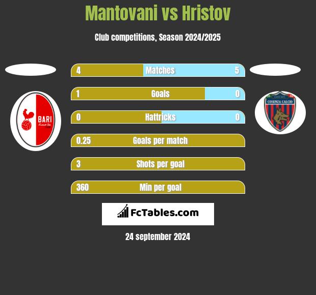 Mantovani vs Hristov h2h player stats